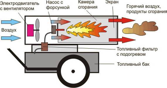 Можно ли сделать электрическую тепловую пушку самому?