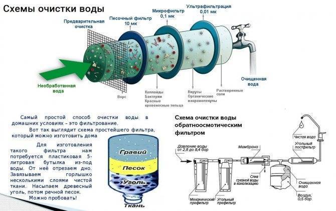 Обратный осмос: вред или польза? мифы и факты