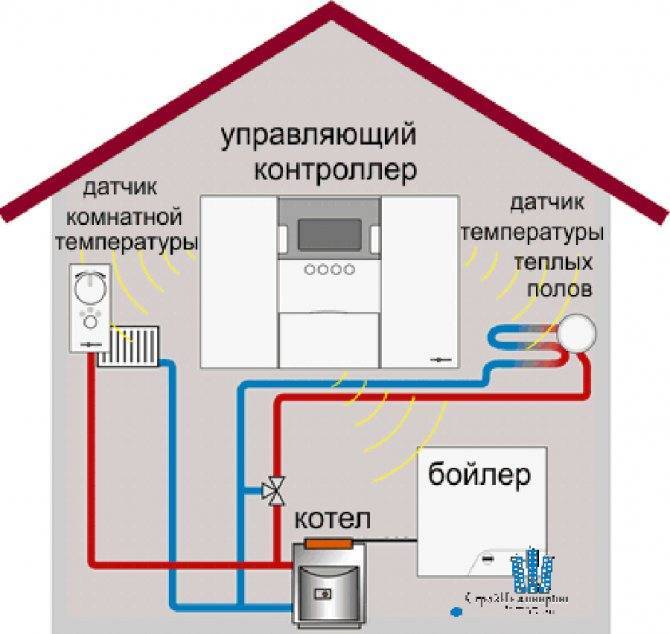 Система отопления умный дом — офремонт