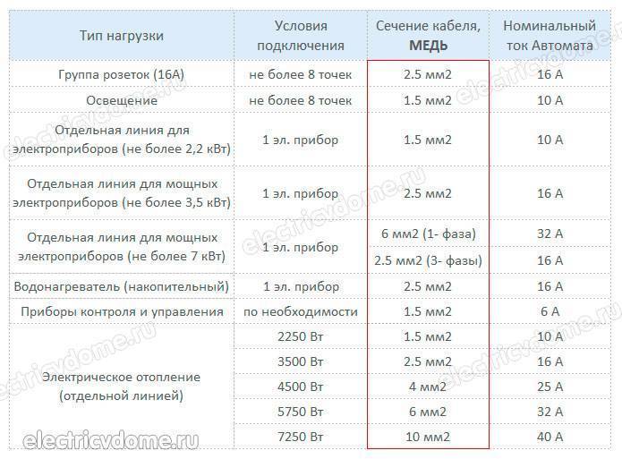 Подбор автомата по мощности таблица, номиналы по току