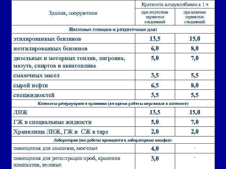 Кратность воздухообмена в соответствии со снип