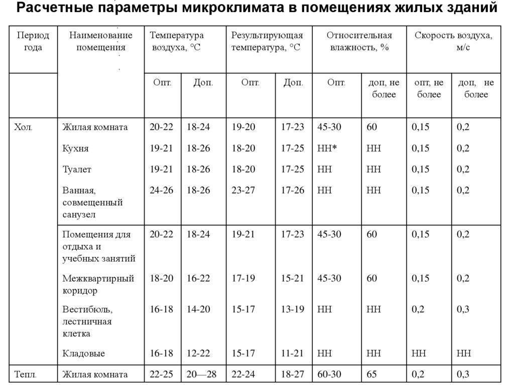 Основные требования нормативных документов к вентиляции детского сада