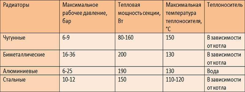 Как произвести расчет количества секций радиатора отопления