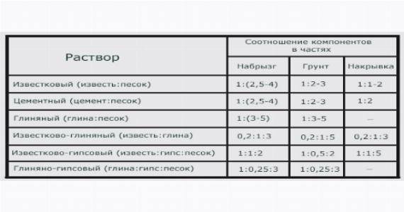 Раствор для штукатурки стен, пропорции и расход