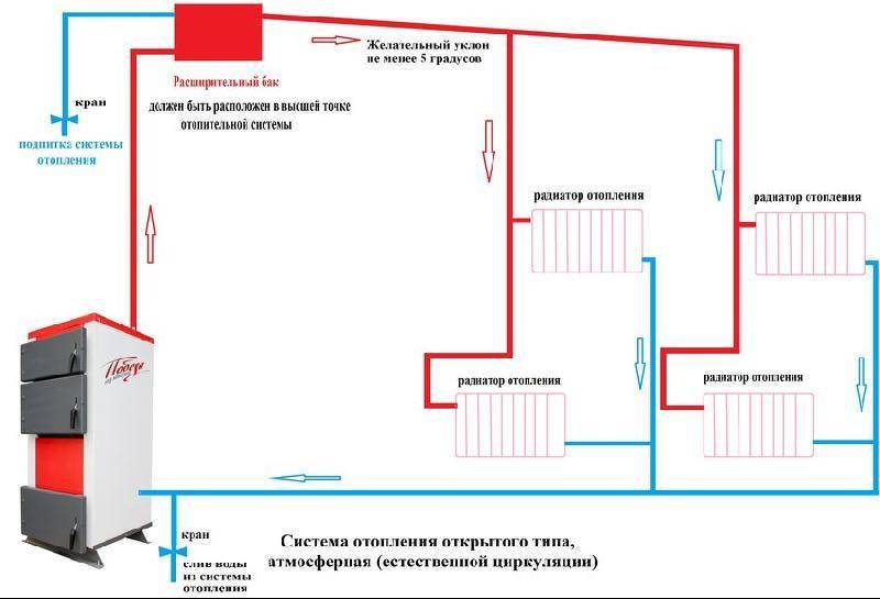 Типовые схемы систем отопления и способы подключения радиаторов