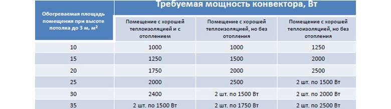 Калькуляторы расчета отопления по объему и площади помещения онлайн