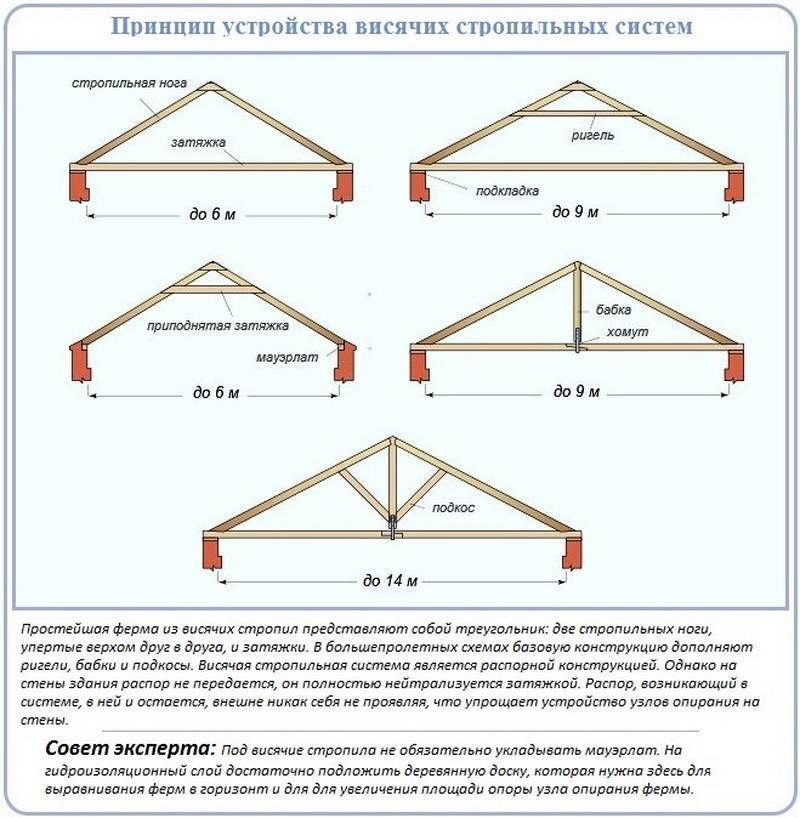 Монтаж стропил двускатной крыши самостоятельно