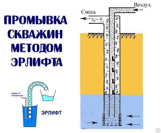 Промывка скважины после бурения: лучшие методы провести работы своими руками