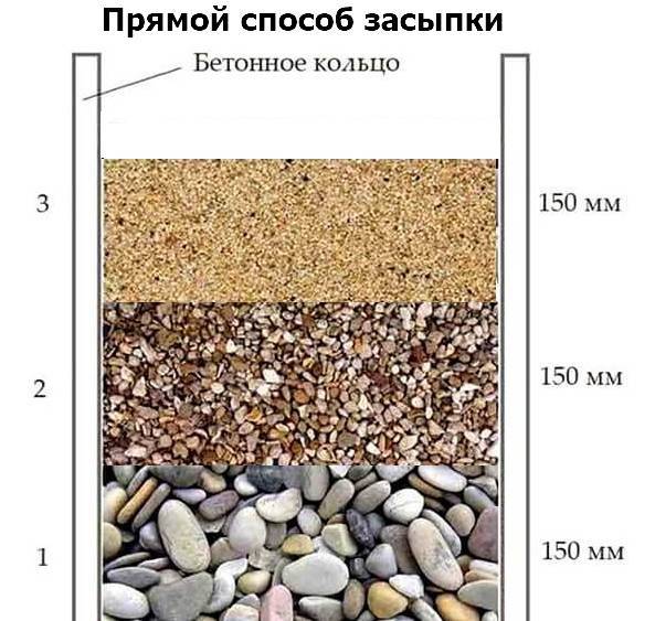 Донные фильтры для колодцев: особенности, обустройство своими руками