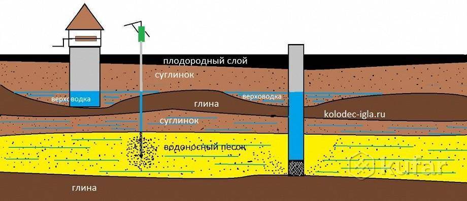 Как найти воду на участке для колодца своими руками