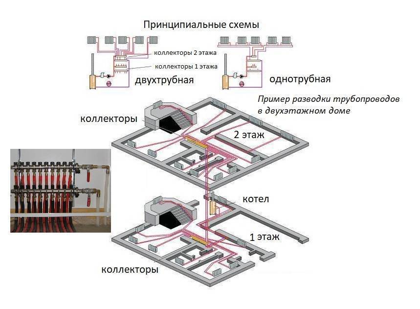 Лучевая система отопления: схемы разводки, преимущества и недостатки