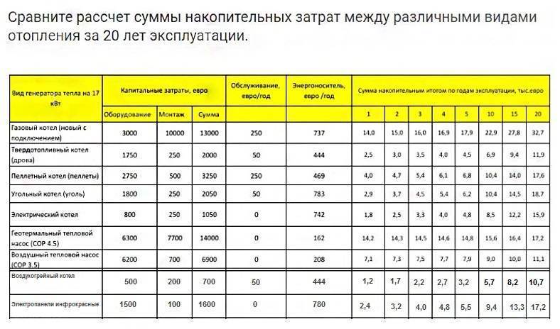 Как узнать расход газа на отопление дома