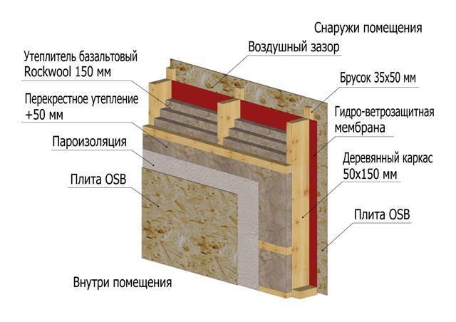 Делаем выбор утеплителя для стен внутри дома