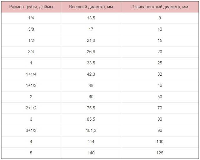 Размеры труб в дюймах и миллиметрах: в чем разница.