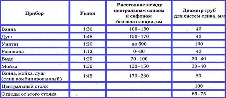 Калькулятор расчета уклона укладки канализационной трубы + пояснения