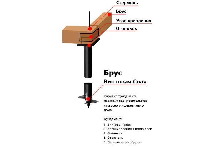Обвязка свайного фундамента: необходимость и определение, способы и применение