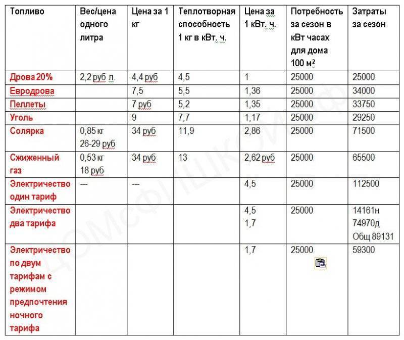Виды газовых котлов отопления для частного дома