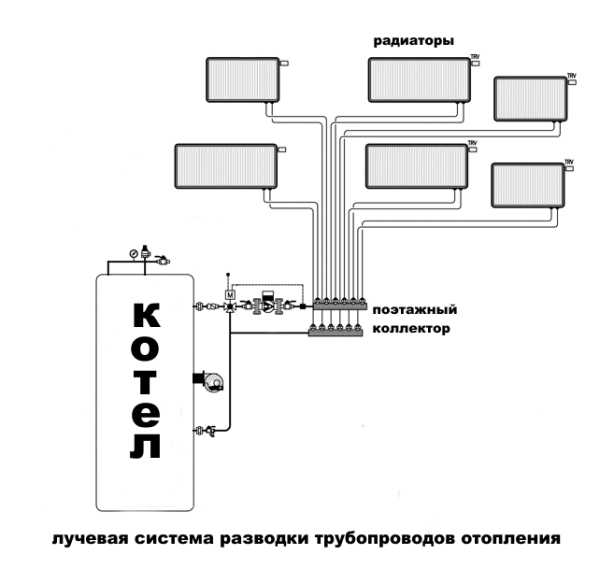 Лучевая система отопления дома: схема, разводка