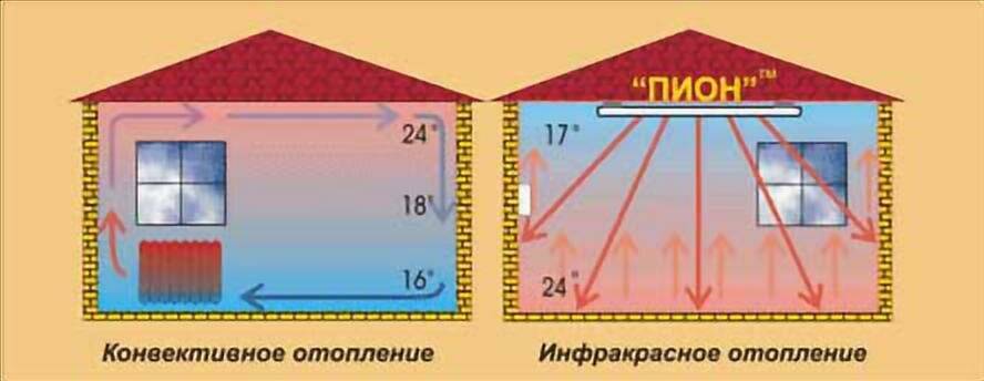 Инфракрасные панели отопления - виды, плюсы и минусы, как выбрать и установить