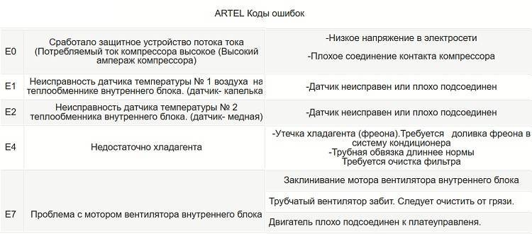 Основные неисправности кондиционера и способы их устранения – как решить проблемы домашней сплит-системы -