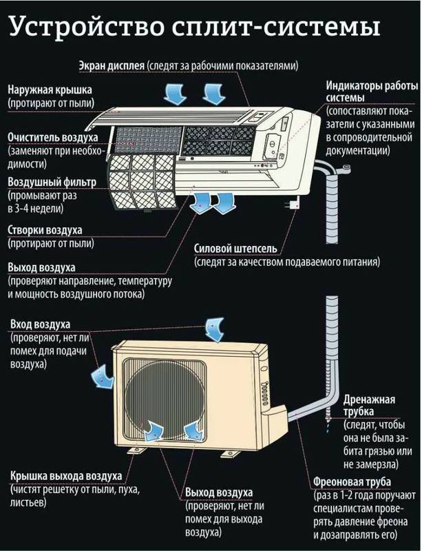 Почему внешний блок кондиционера гудит, шумит, трещит и что делать