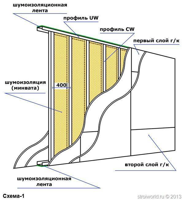Работа с гипсокартоном своими руками — возведение стен и перегородок: пошаговый монтаж