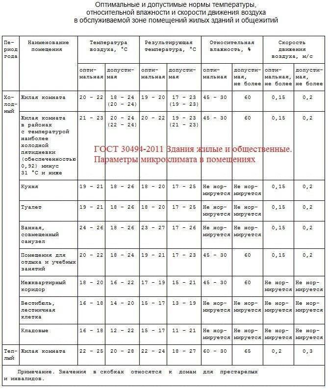 Влажность воздуха в детских садах (доу) по нормам гост и санпин
