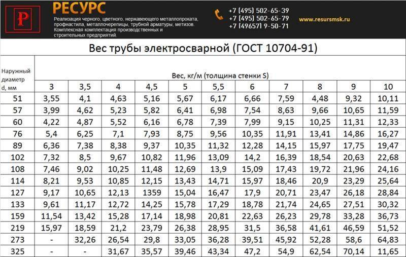 Расчет трубы — как рассчитать вес, массу и объем трубы