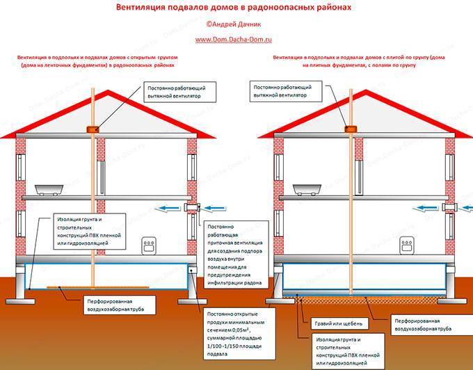 Вентиляция цокольного этажа частного дома