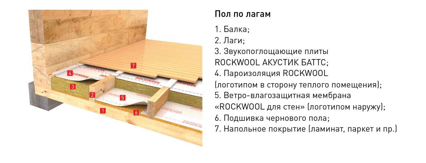 Расчёт стяжки пола