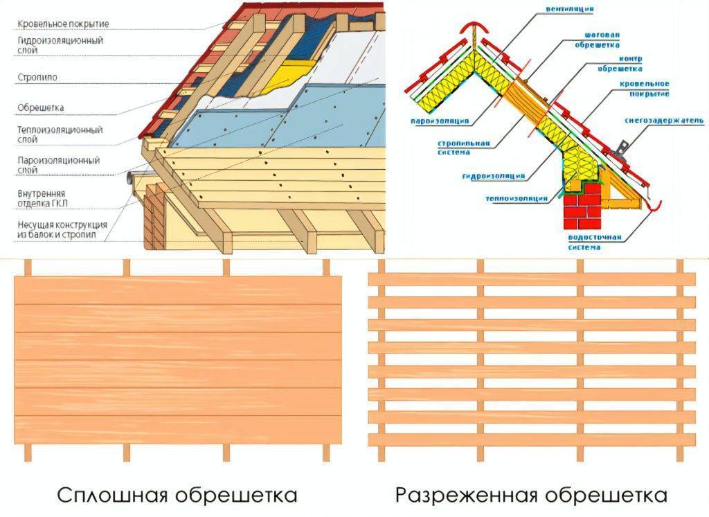 Обрешетка под профнастил: шаг и требования, особенности и этапы монтажа