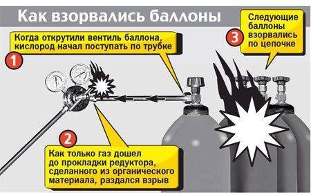 Взрыв баллона гбо — причины. можно ли предотвратить взрыв газового баллона? | гбошник