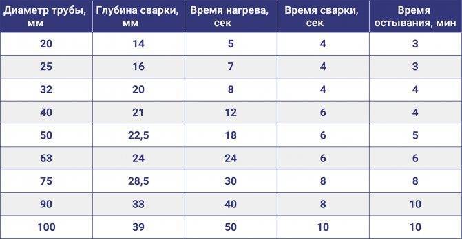 Основные ошибки при сварке полипропиленовых труб и как их не допустить