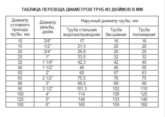 Почему указывают размеры водопроводных труб в мм и дюймах