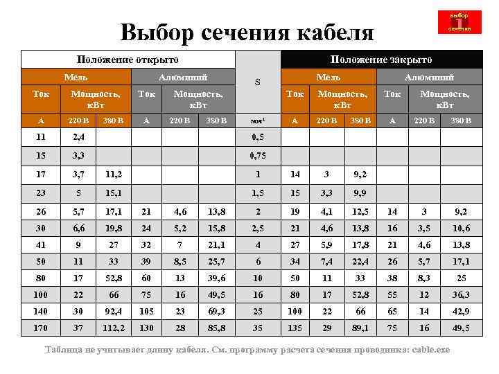 Сечение кабеля по мощности: таблица для меди и алюминия