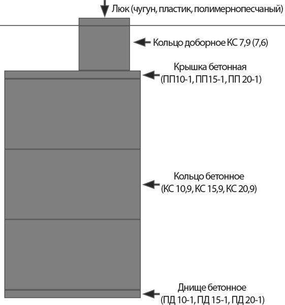 Выгребная яма в частном доме: схемы и технология сооружения