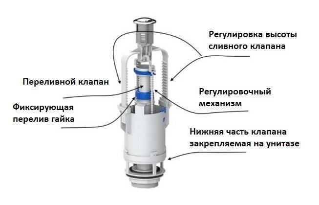 Регулируем работу поплавка, запорной и переливной арматуры бачка унитаза