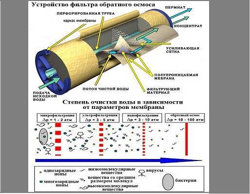 Как выбрать фильтр обратного осмоса: рейтинг лучших производителей и их продукции
