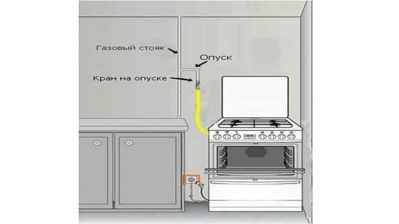 Подключение газа в квартире: порядок и правила подключения газа в многоквартирных домах