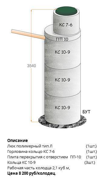 Строительство выгребной ямы: как устроить выгребную яму санпин, как произвести расчет, вычистить и сделать вентиляцию в выгребной яме.