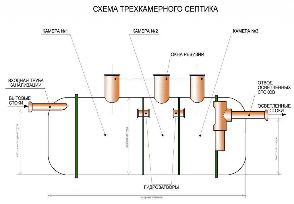 Септик фаст (fast)