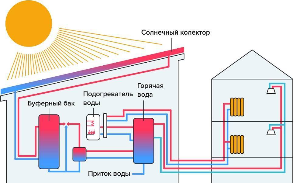 Отопление дома солнечными батареями: панели солнечного отопления частного дома, котел от системы солнечных батарей, отопление с помощью солнечных батарей, как отопить дом