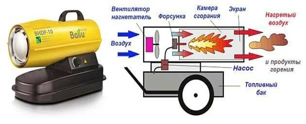 Электрическая тепловая пушка своими руками: плюсы и минусы самоделки + руководство по сборке