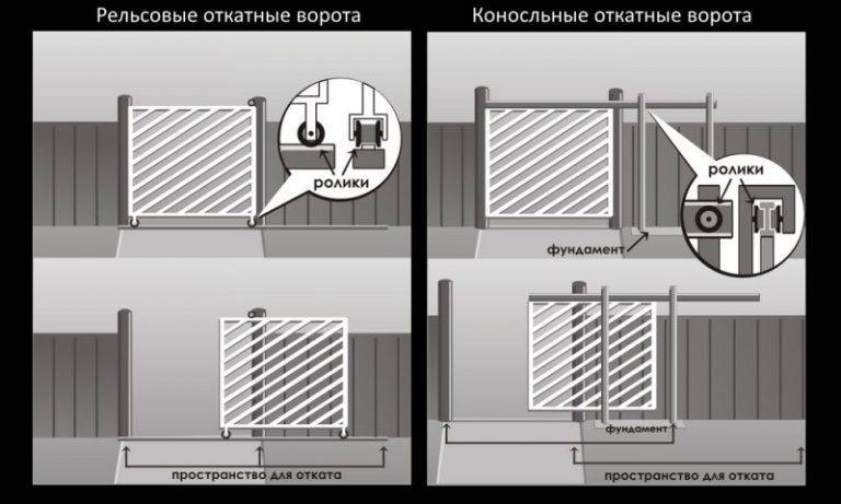Откатные ворота своими руками: виды ворот, правила расчёта параметров полотна, инструкции по строительству фундамента