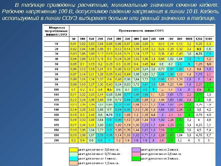 Расчёт сечения кабеля по мощности и току: алгоритм расчетов при прокладке проводки