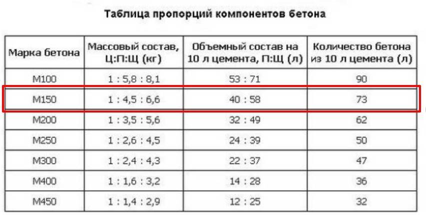 Какой марки бетон нужен для ленточного фундамента: самостоятельное приготовление с расчетами на калькуляторе