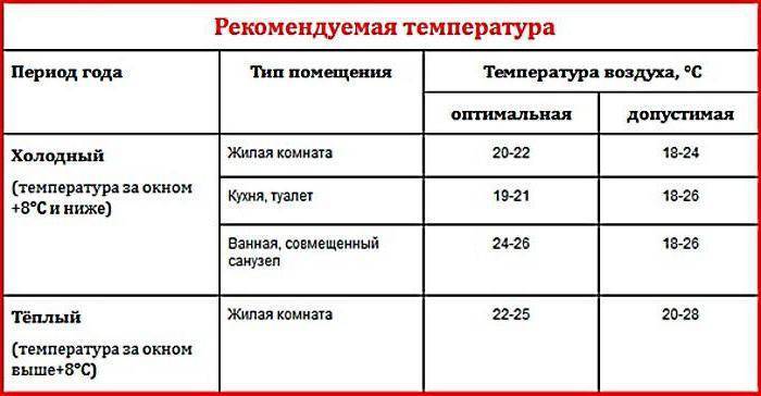 Установленные гостом нормы оптимальных комнатных температур воздуха в разных помещениях