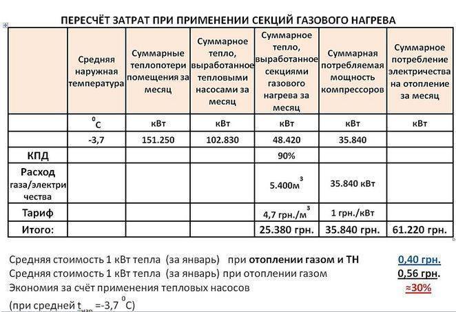 Сколько нужно газа для отопления дома: расчет потребления газа на отопление частного дома, расход сжиженного газа, как рассчитать, сколько потребляет котел в месяц, норма