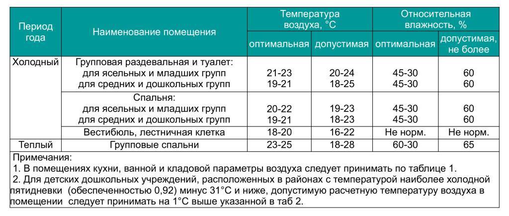 Нормы температуры в квартире