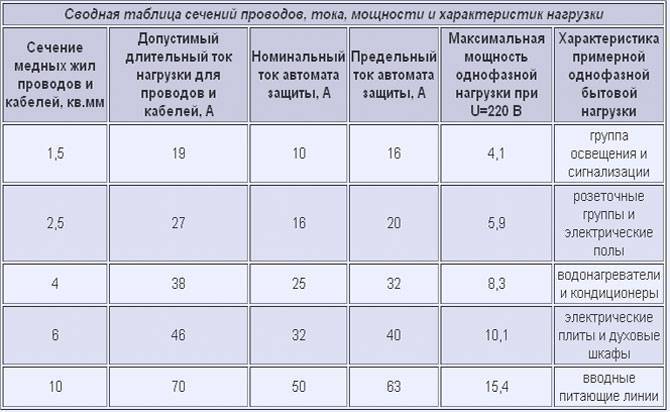 Как правильно рассчитать номинал автоматического выключателя